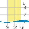 Bayou Rigaud tide chart for Sunday, January 1, 2023