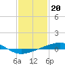 Bayou Rigaud tide chart for Friday, January 20, 2023