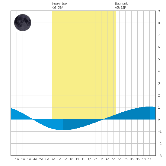 Bayou Rigaud tide chart for Saturday, January 21, 2023