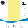 Bayou Rigaud tide chart for Saturday, January 21, 2023