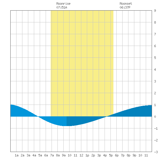 Bayou Rigaud tide chart for Sunday, January 22, 2023