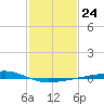 Bayou Rigaud tide chart for Tuesday, January 24, 2023