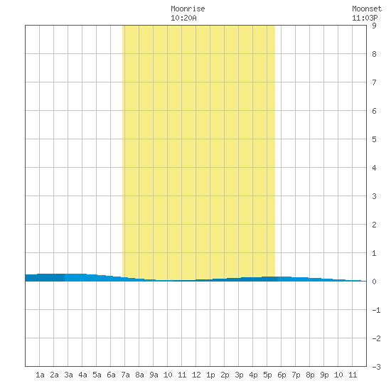 Bayou Rigaud tide chart for Thursday, January 26, 2023