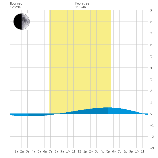 Bayou Rigaud tide chart for Saturday, January 28, 2023