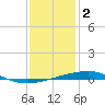 Bayou Rigaud tide chart for Monday, January 2, 2023