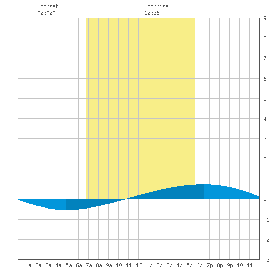 Bayou Rigaud tide chart for Monday, January 30, 2023
