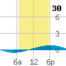 Bayou Rigaud tide chart for Monday, January 30, 2023