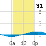 Bayou Rigaud tide chart for Tuesday, January 31, 2023