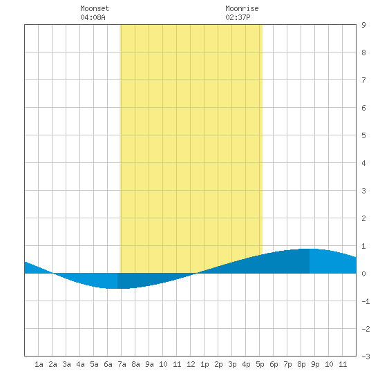 Bayou Rigaud tide chart for Tuesday, January 3, 2023