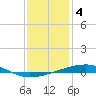 Bayou Rigaud tide chart for Wednesday, January 4, 2023