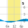 Bayou Rigaud tide chart for Thursday, January 5, 2023
