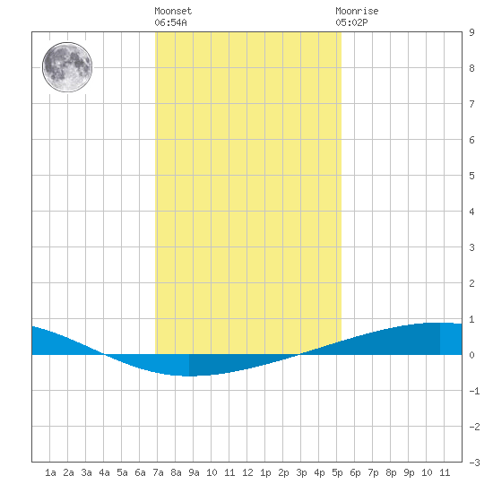 Bayou Rigaud tide chart for Friday, January 6, 2023