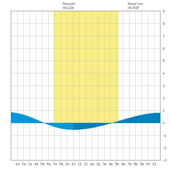 Bayou Rigaud tide chart for Sunday, January 8, 2023
