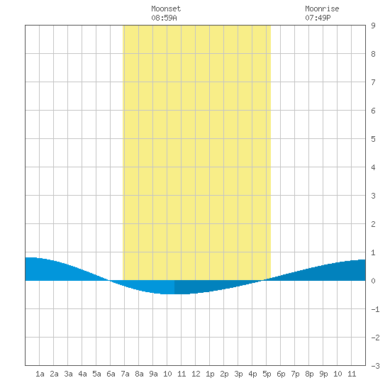 Bayou Rigaud tide chart for Monday, January 9, 2023