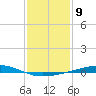Bayou Rigaud tide chart for Monday, January 9, 2023