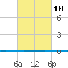 Bayou Rigaud tide chart for Friday, February 10, 2023