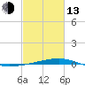 Bayou Rigaud tide chart for Monday, February 13, 2023