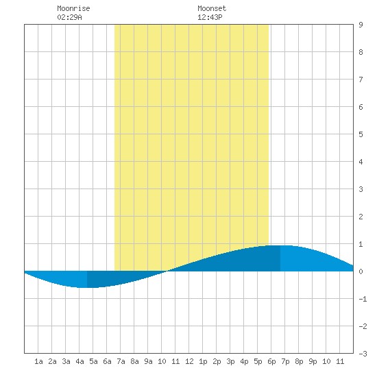 Bayou Rigaud tide chart for Wednesday, February 15, 2023