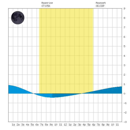 Bayou Rigaud tide chart for Monday, February 20, 2023