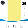 Bayou Rigaud tide chart for Monday, February 20, 2023