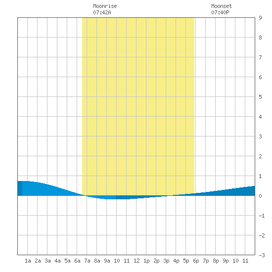 Bayou Rigaud tide chart for Tuesday, February 21, 2023