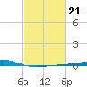 Bayou Rigaud tide chart for Tuesday, February 21, 2023