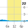 Bayou Rigaud tide chart for Wednesday, February 22, 2023