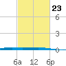 Bayou Rigaud tide chart for Thursday, February 23, 2023