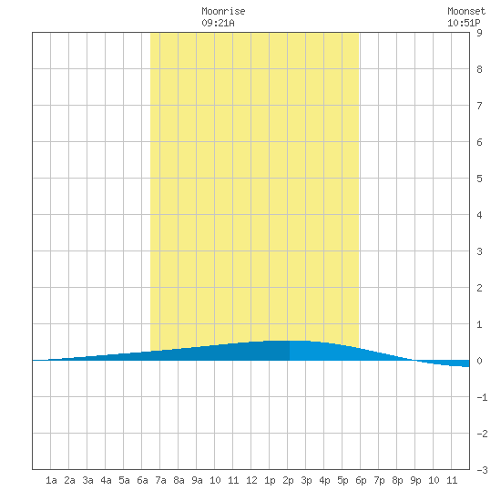 Bayou Rigaud tide chart for Friday, February 24, 2023
