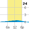 Bayou Rigaud tide chart for Friday, February 24, 2023
