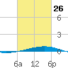 Bayou Rigaud tide chart for Sunday, February 26, 2023