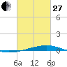 Bayou Rigaud tide chart for Monday, February 27, 2023