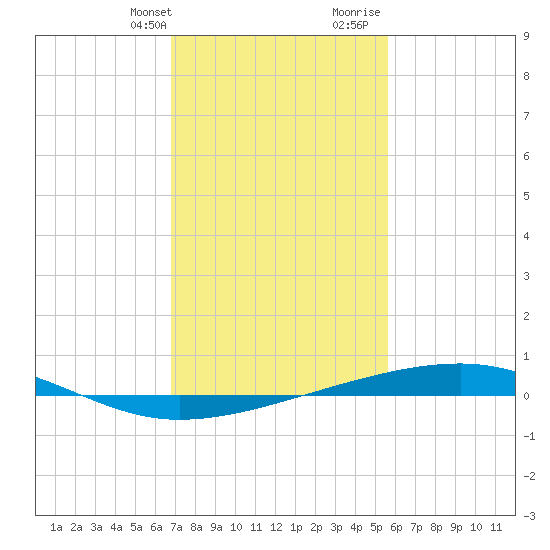 Bayou Rigaud tide chart for Thursday, February 2, 2023
