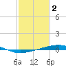 Bayou Rigaud tide chart for Thursday, February 2, 2023
