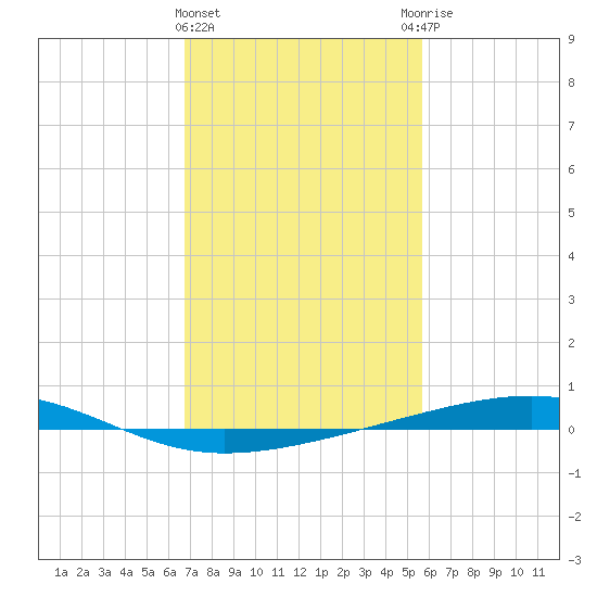 Bayou Rigaud tide chart for Saturday, February 4, 2023