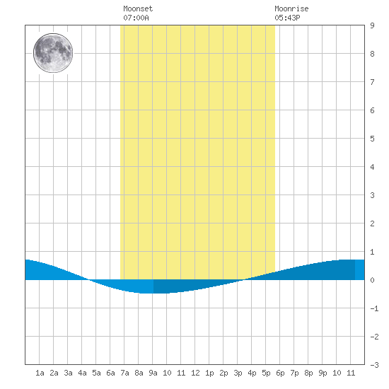 Bayou Rigaud tide chart for Sunday, February 5, 2023