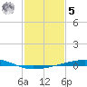Bayou Rigaud tide chart for Sunday, February 5, 2023