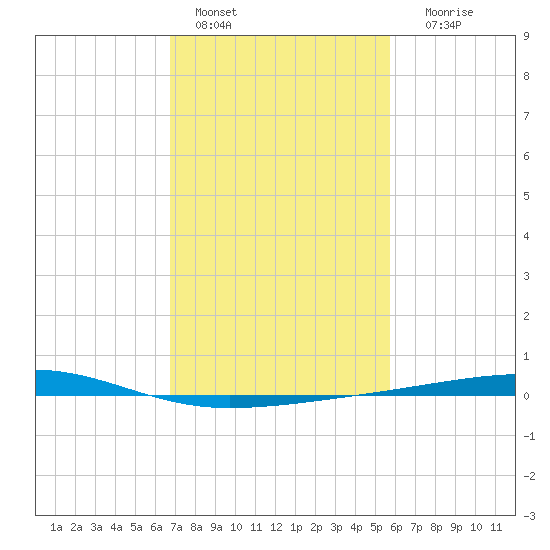 Bayou Rigaud tide chart for Tuesday, February 7, 2023