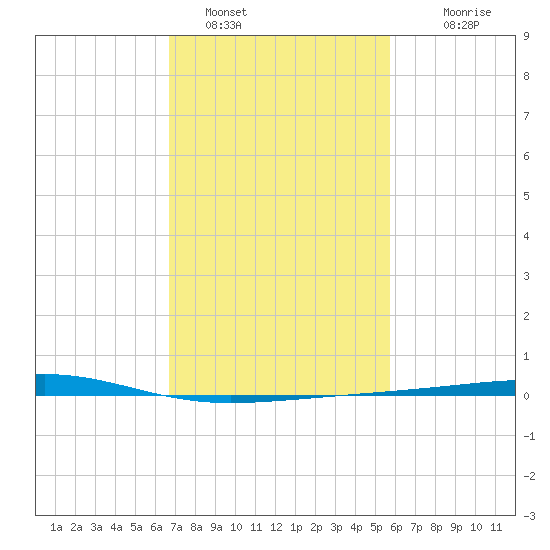 Bayou Rigaud tide chart for Wednesday, February 8, 2023