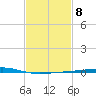 Bayou Rigaud tide chart for Wednesday, February 8, 2023