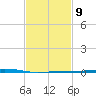Bayou Rigaud tide chart for Thursday, February 9, 2023