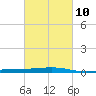 Bayou Rigaud tide chart for Friday, March 10, 2023