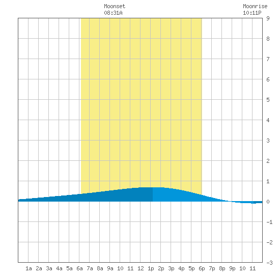 Bayou Rigaud tide chart for Saturday, March 11, 2023