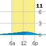 Bayou Rigaud tide chart for Saturday, March 11, 2023
