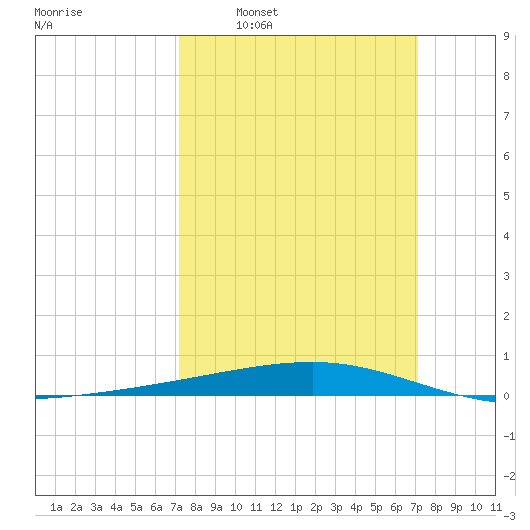 Bayou Rigaud tide chart for Sunday, March 12, 2023