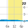 Bayou Rigaud tide chart for Wednesday, March 22, 2023