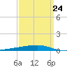Bayou Rigaud tide chart for Friday, March 24, 2023