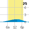 Bayou Rigaud tide chart for Saturday, March 25, 2023