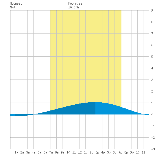 Bayou Rigaud tide chart for Sunday, March 26, 2023
