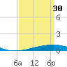 Bayou Rigaud tide chart for Thursday, March 30, 2023